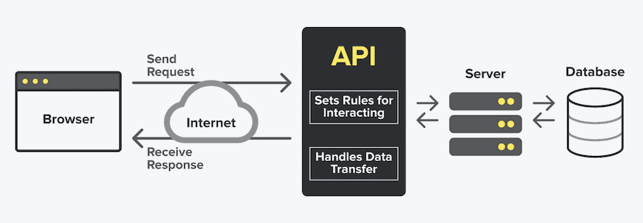How to Do an API Integration: Beginners Guide [w/ Tutorial]